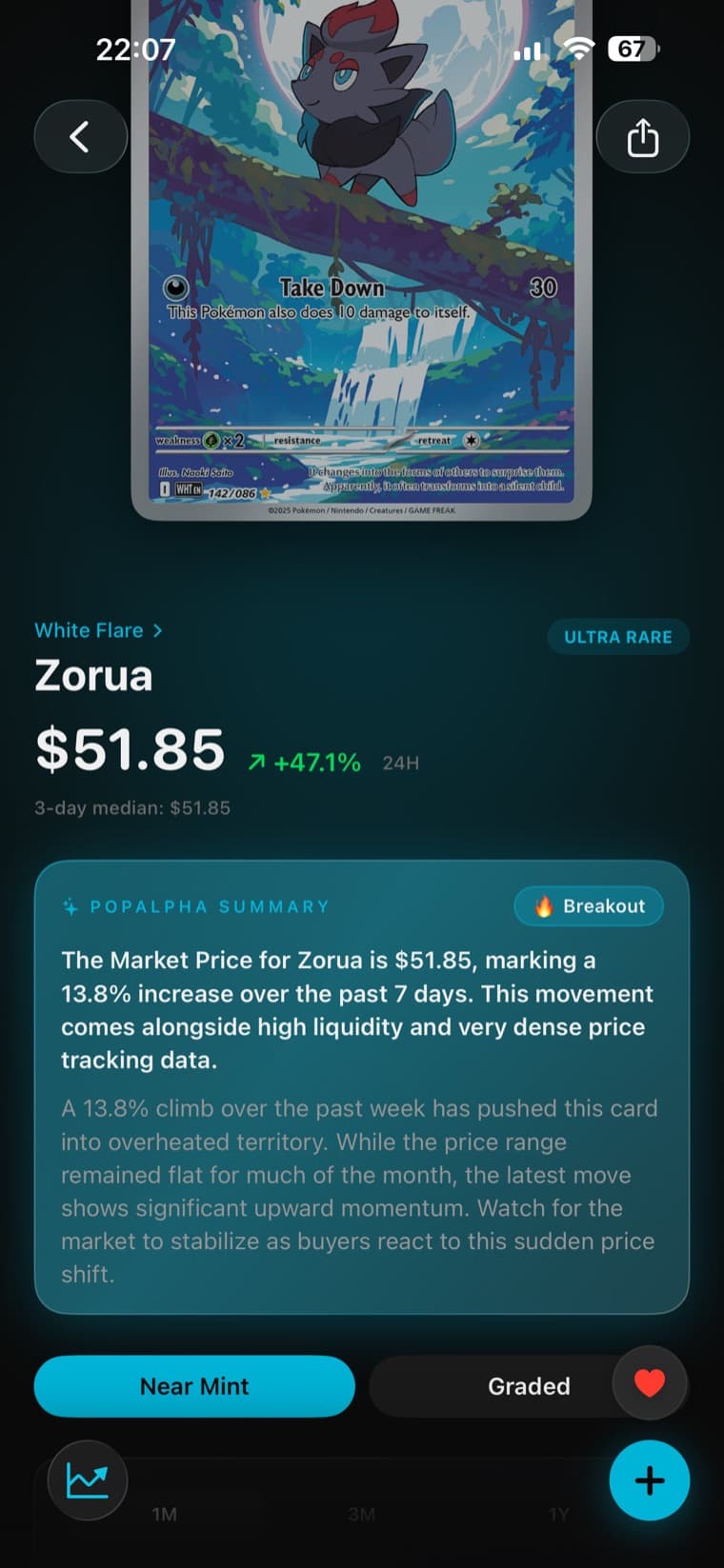PopAlpha card page for Zorua with an AI market brief explaining a breakout